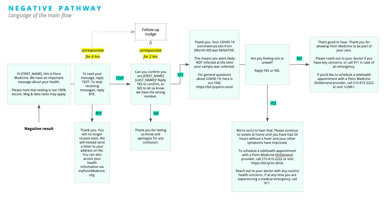 COVID Negative Results Reporting Program Logic alt COVID Negative Results Reporting Program Logic