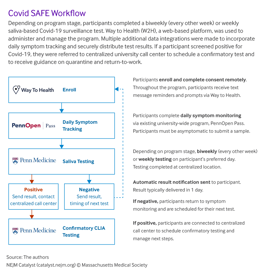 COVID SAFE Program Logic alt COVID SAFE Program Logic