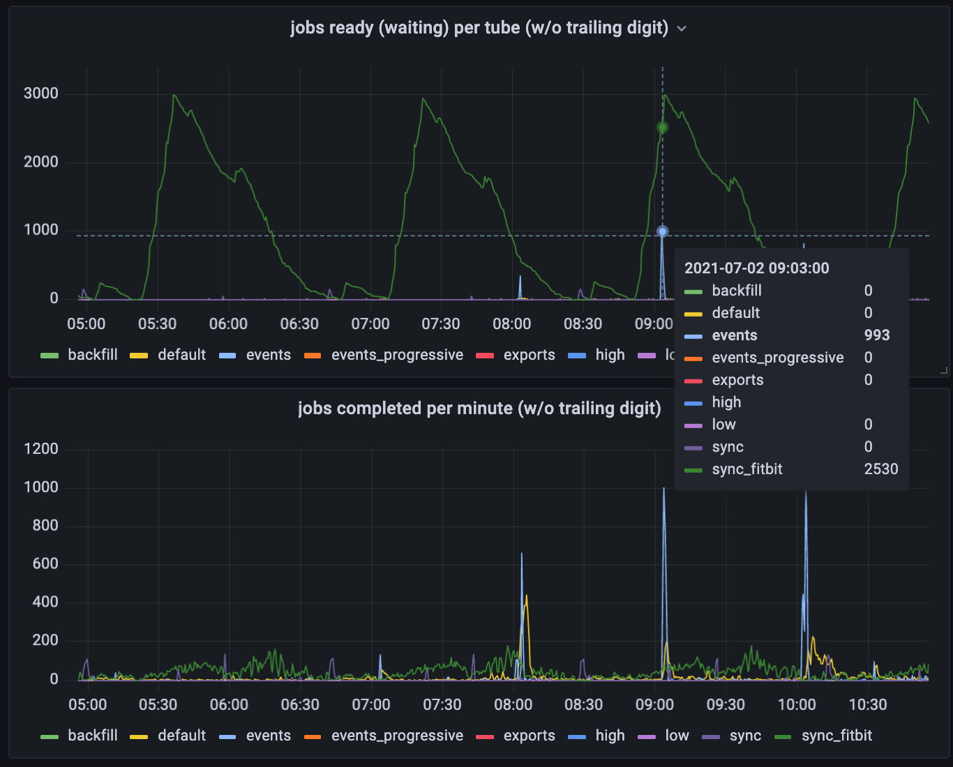 graph of jobs waiting and completed per queue