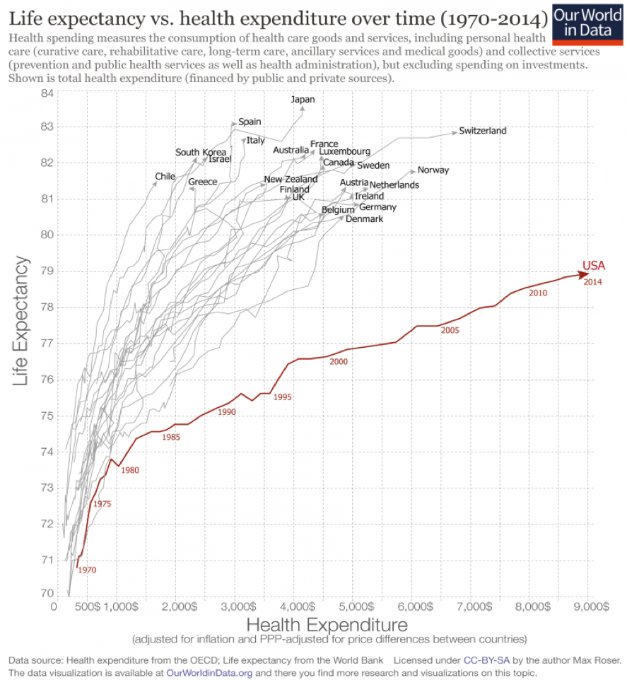 Global Healthcare Expenditure alt Healthcare Expenditure